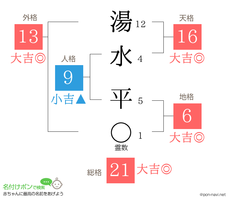 湯水 平さんの姓名判断結果