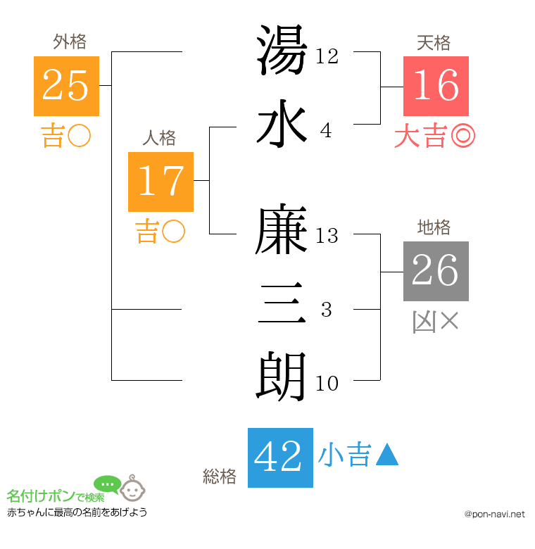 湯水 廉三朗さんの姓名判断結果