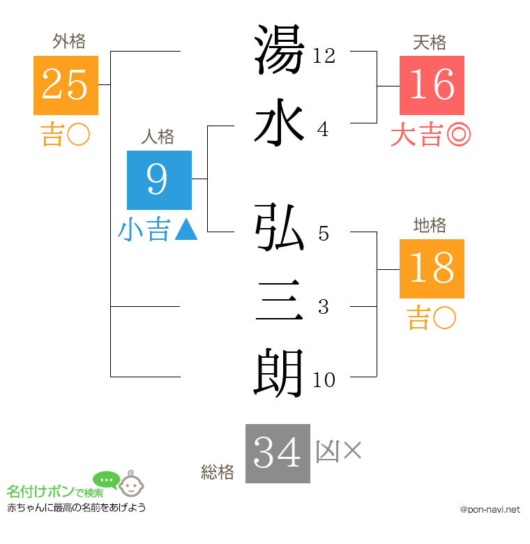 湯水 弘三朗さんの姓名判断結果