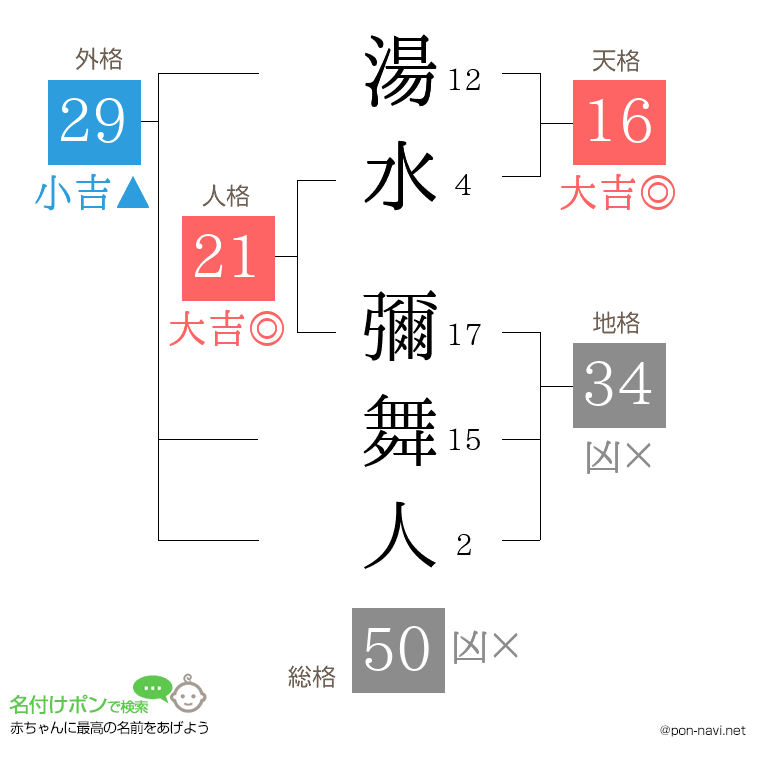 湯水 彌舞人さんの姓名判断結果