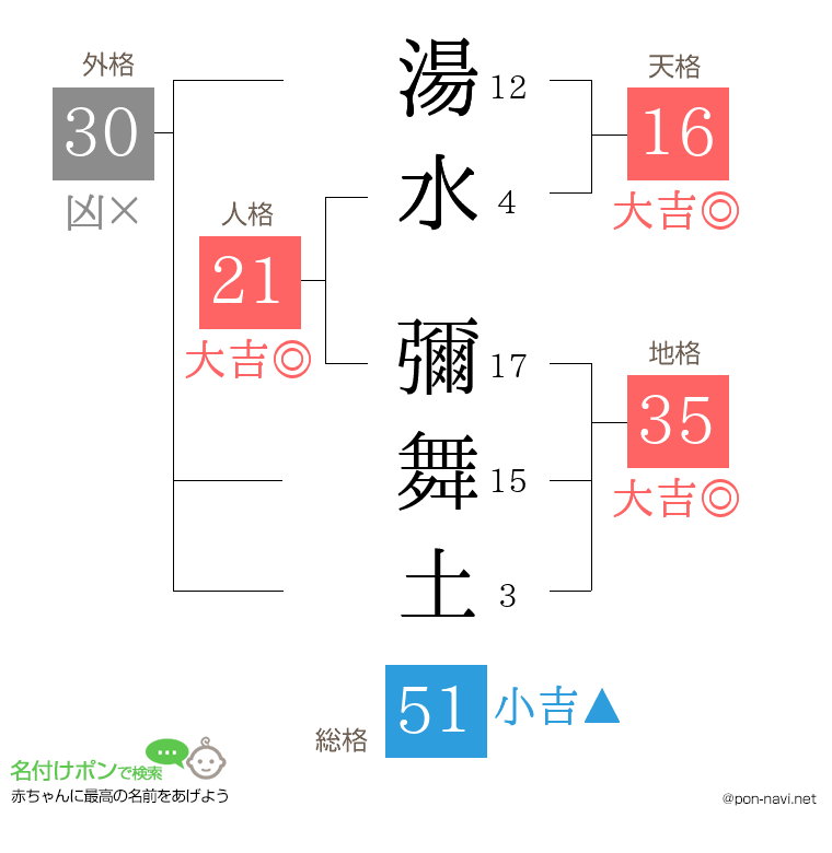 湯水 彌舞土さんの姓名判断結果