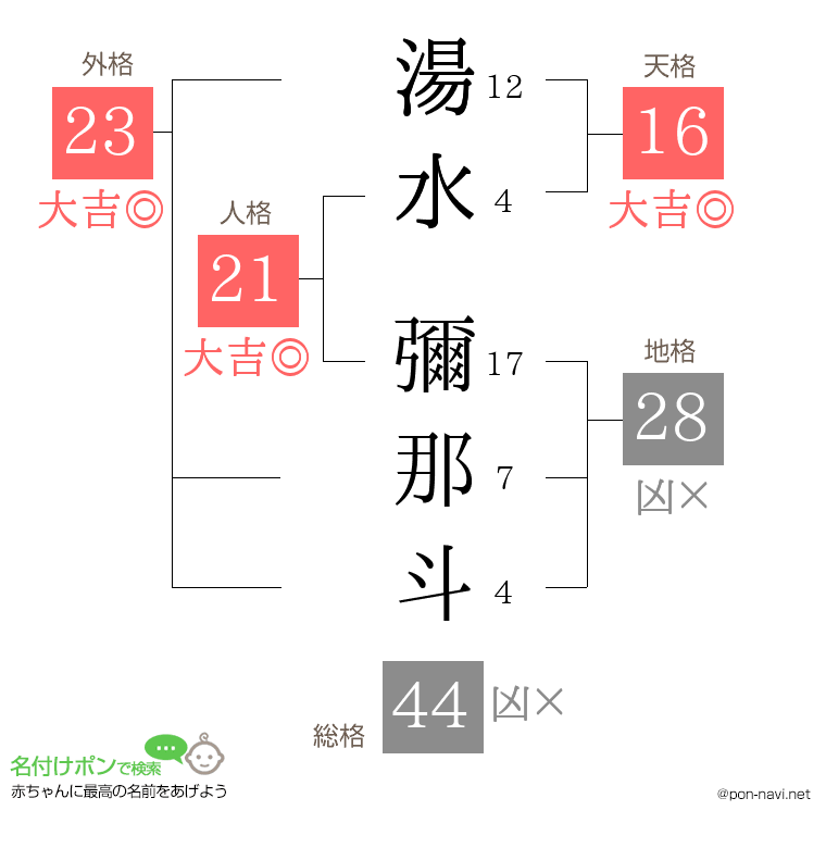 湯水 彌那斗さんの姓名判断結果