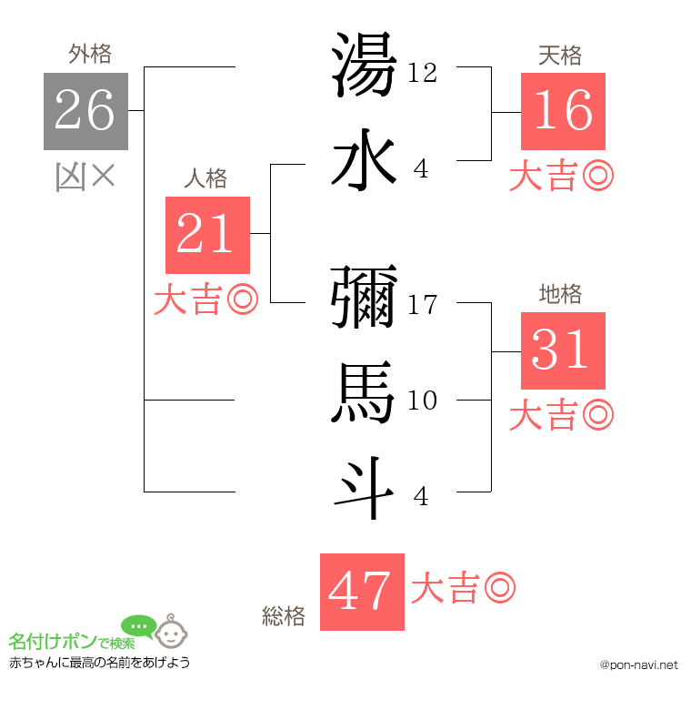 湯水 彌馬斗さんの姓名判断結果