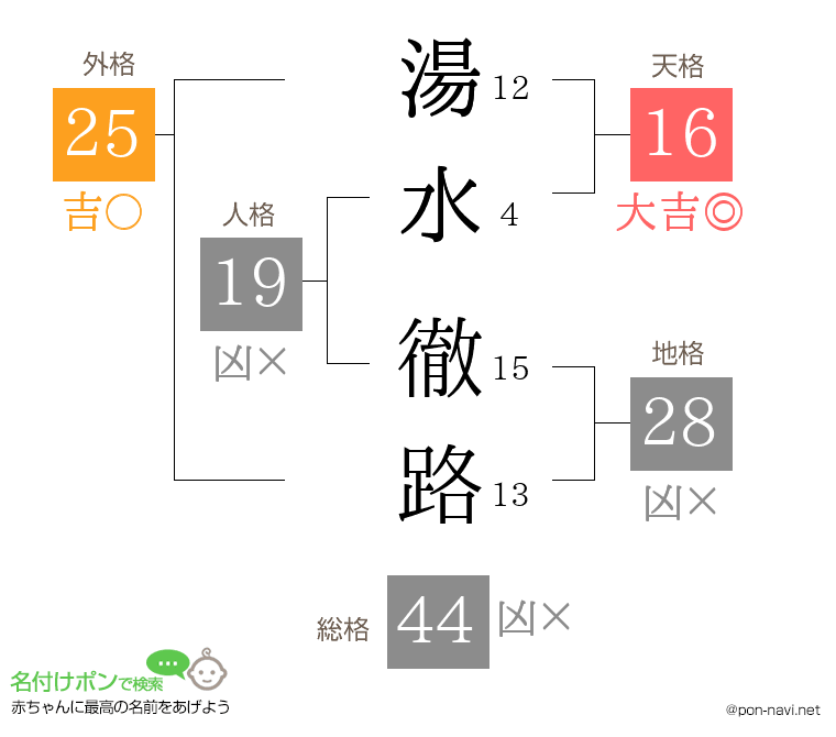 湯水 徹路さんの姓名判断結果