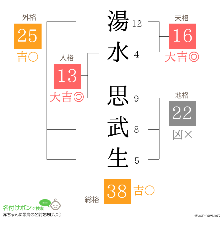 湯水 思武生さんの姓名判断結果