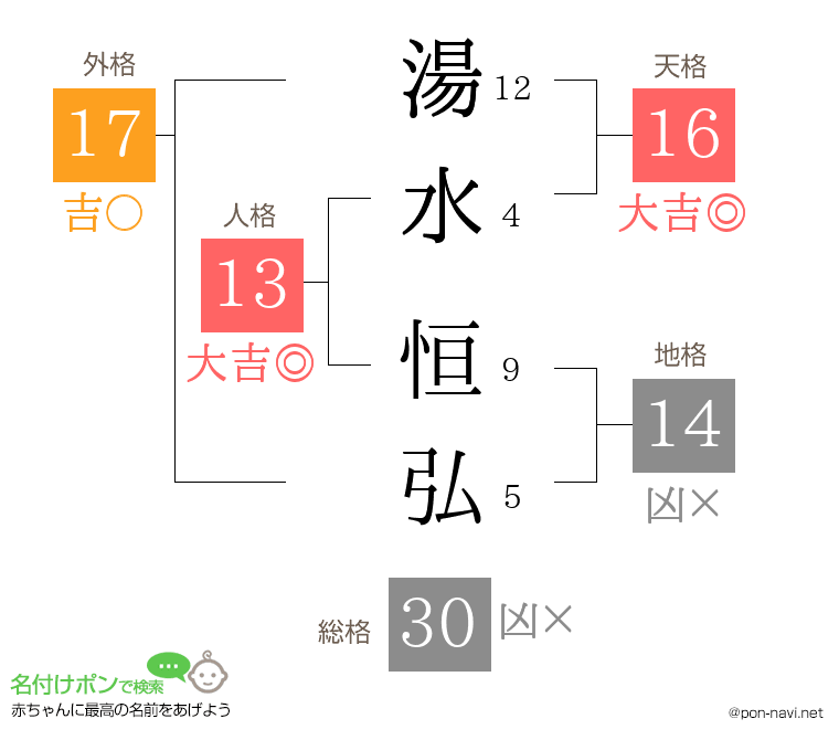 湯水 恒弘さんの姓名判断結果