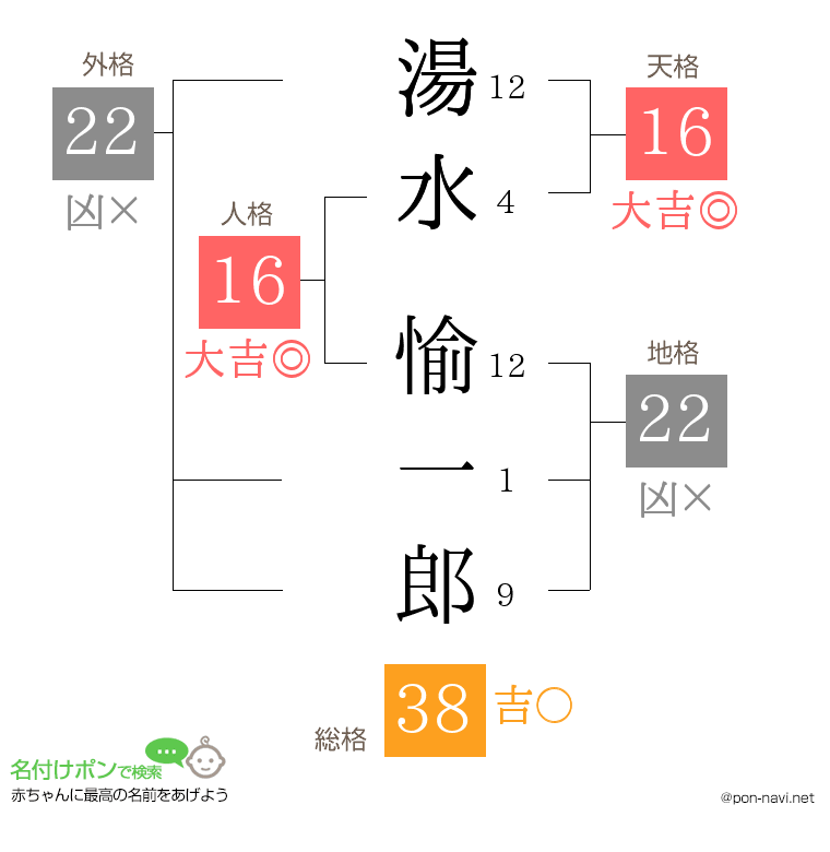 湯水 愉一郎さんの姓名判断結果