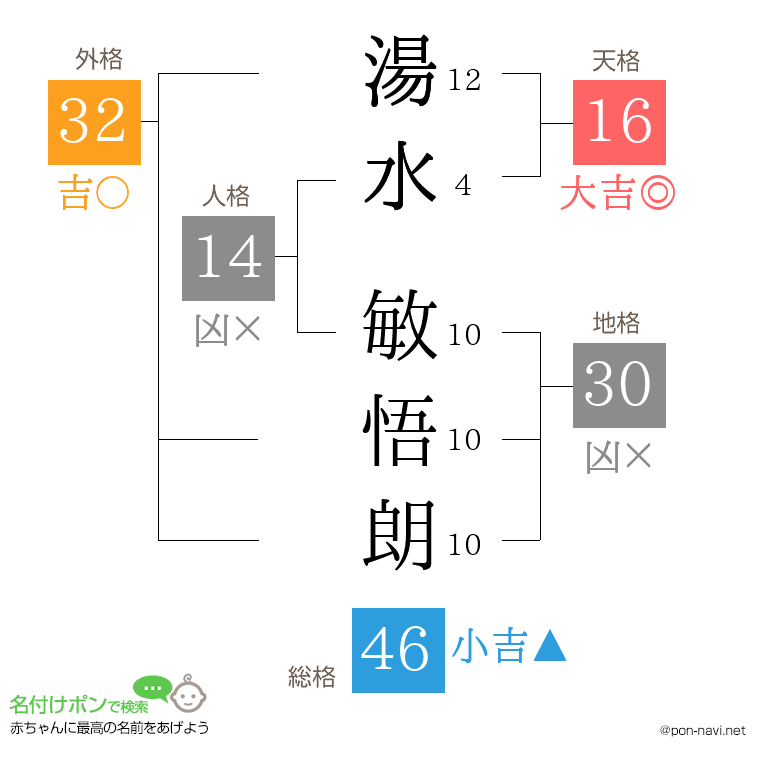 湯水 敏悟朗さんの姓名判断結果
