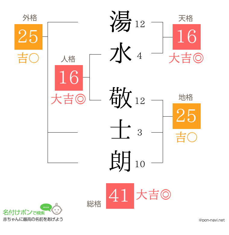 湯水 敬士朗さんの姓名判断結果