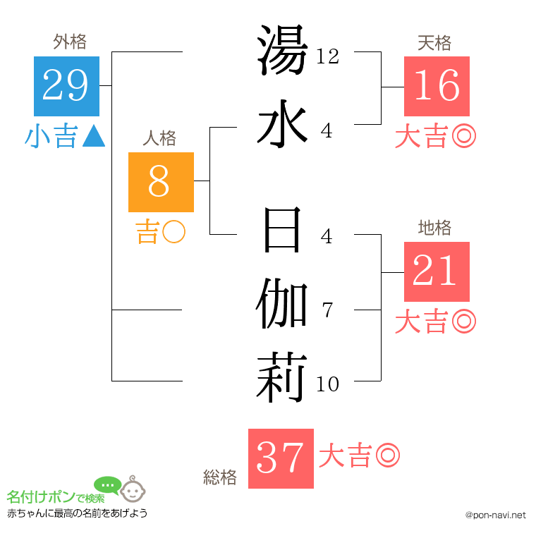 湯水 日伽莉さんの姓名判断結果