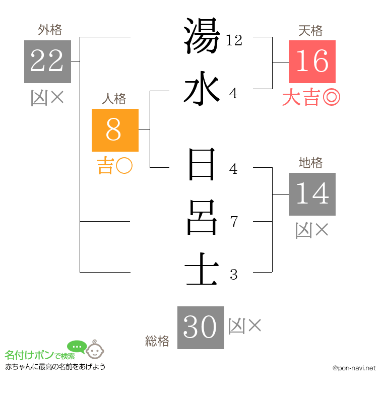 湯水 日呂士さんの姓名判断結果