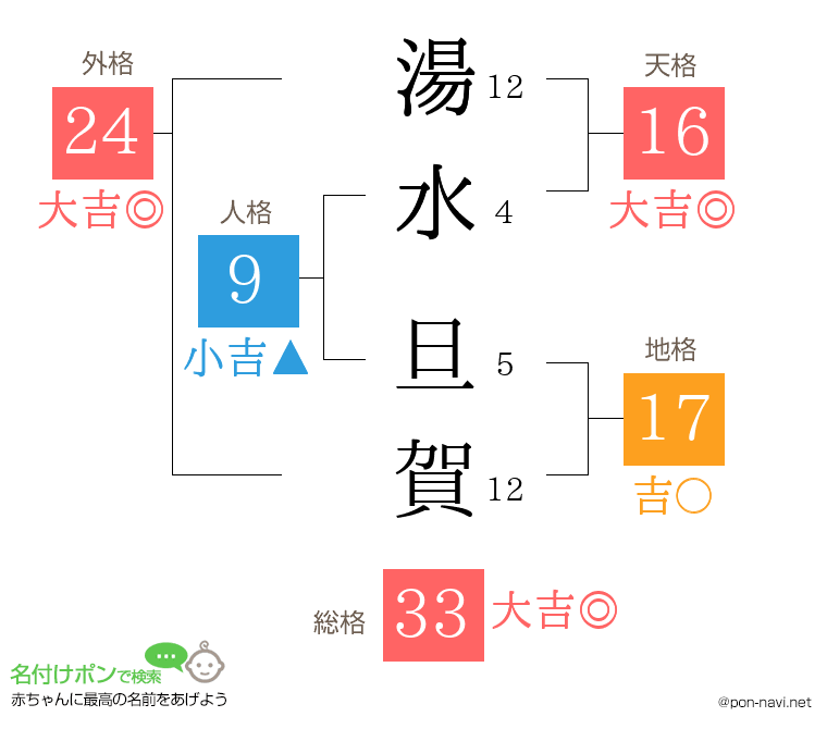 湯水 旦賀さんの姓名判断結果