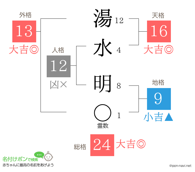 湯水 明さんの姓名判断結果