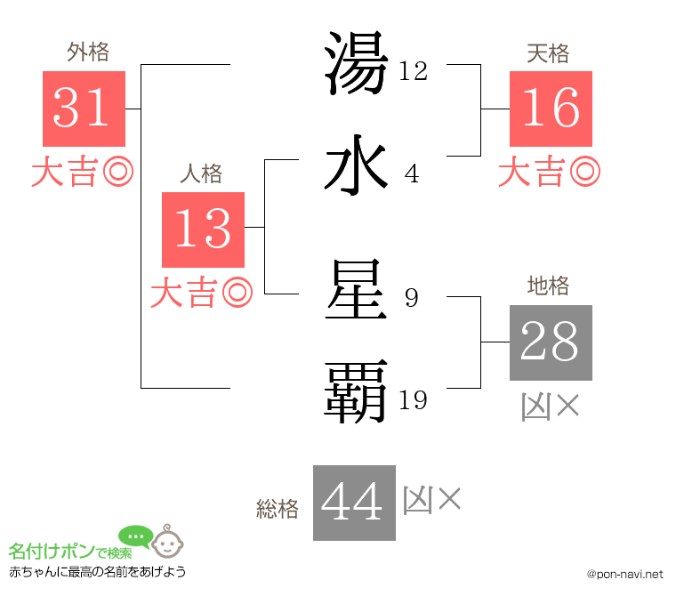 湯水 星覇さんの姓名判断結果