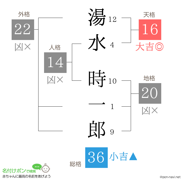 湯水 時一郎さんの姓名判断結果