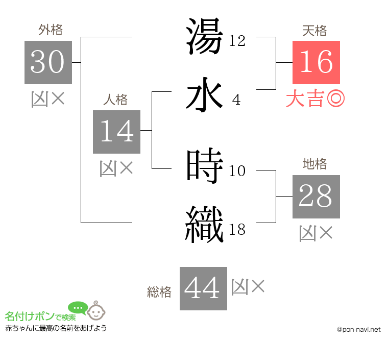 湯水 時織さんの姓名判断結果