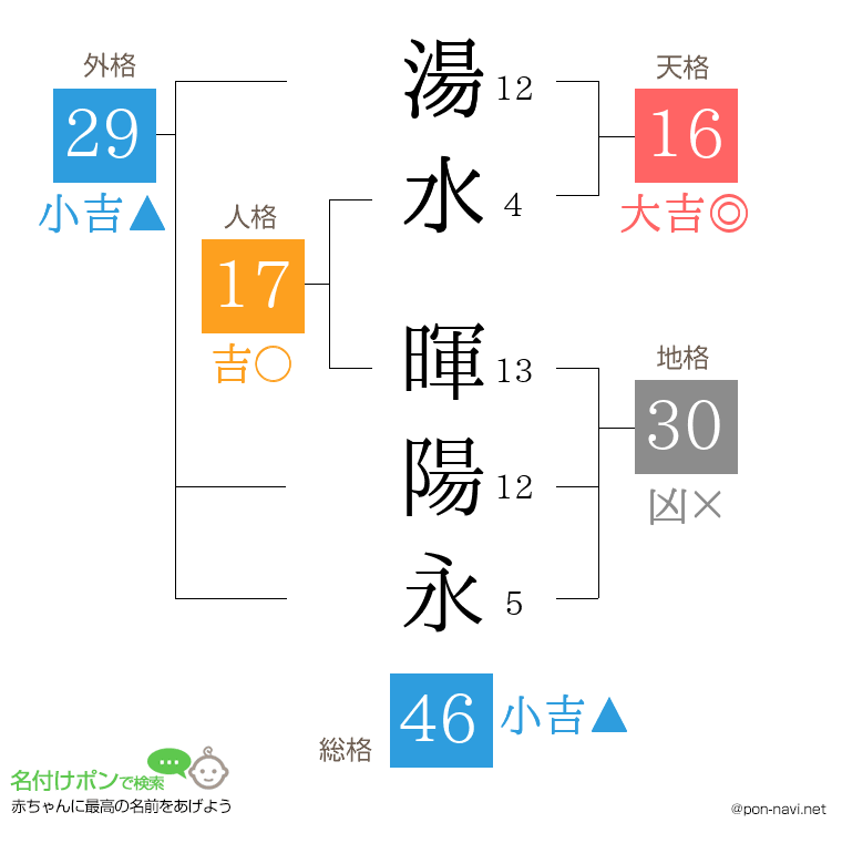 湯水 暉陽永さんの姓名判断結果