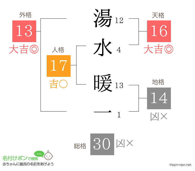 湯水 暖一さんの姓名判断結果