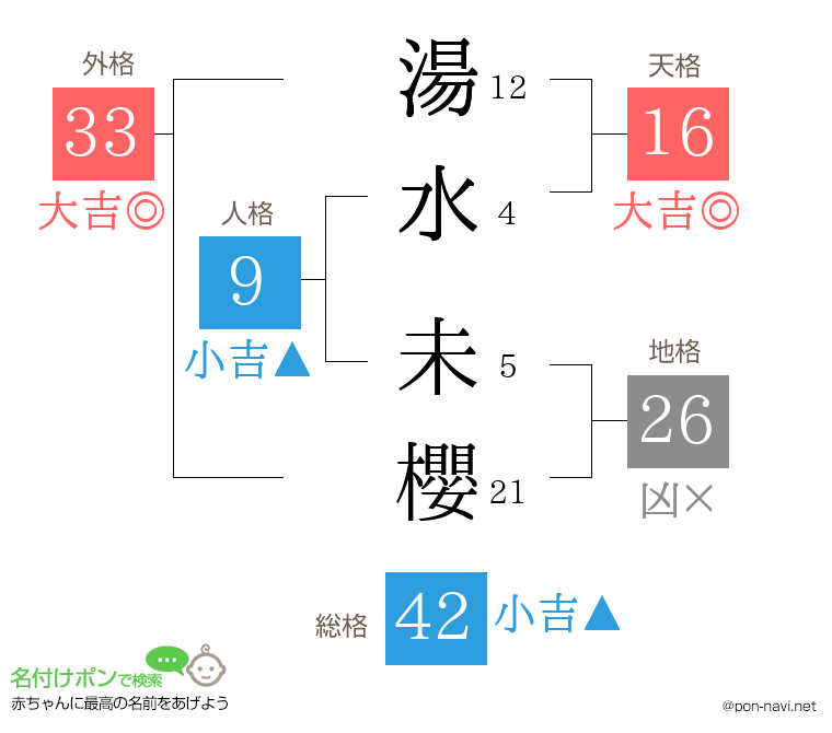 湯水 未櫻さんの姓名判断結果