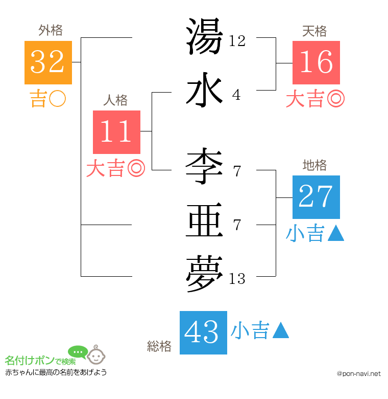 湯水 李亜夢さんの姓名判断結果