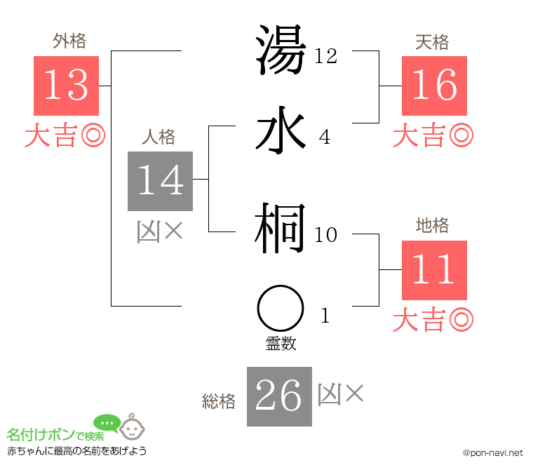 湯水 桐さんの姓名判断結果