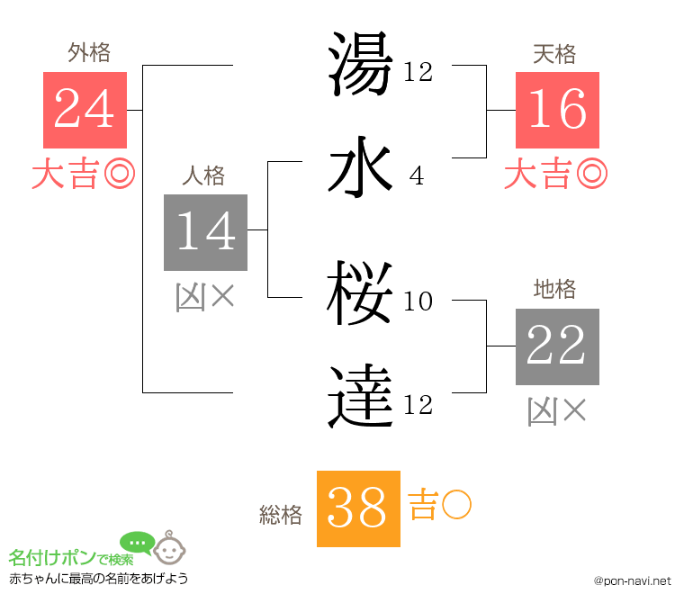 湯水 桜達さんの姓名判断結果