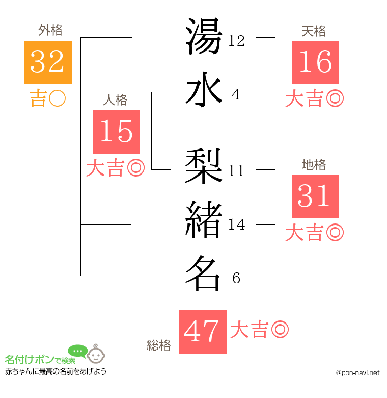 湯水 梨緒名さんの姓名判断結果