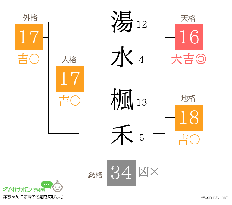 湯水 楓禾さんの姓名判断結果