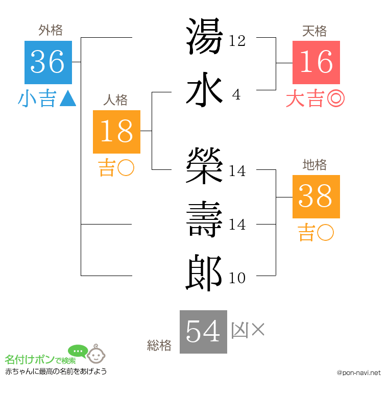 湯水 榮壽郞さんの姓名判断結果