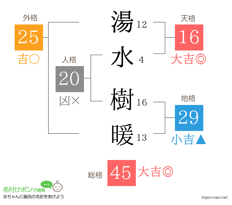 湯水 樹暖さんの姓名判断結果