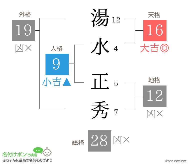 湯水 正秀さんの姓名判断結果
