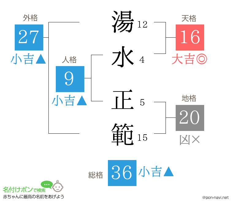 湯水 正範さんの姓名判断結果