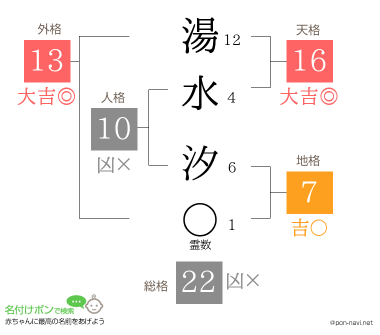 湯水 汐さんの姓名判断結果
