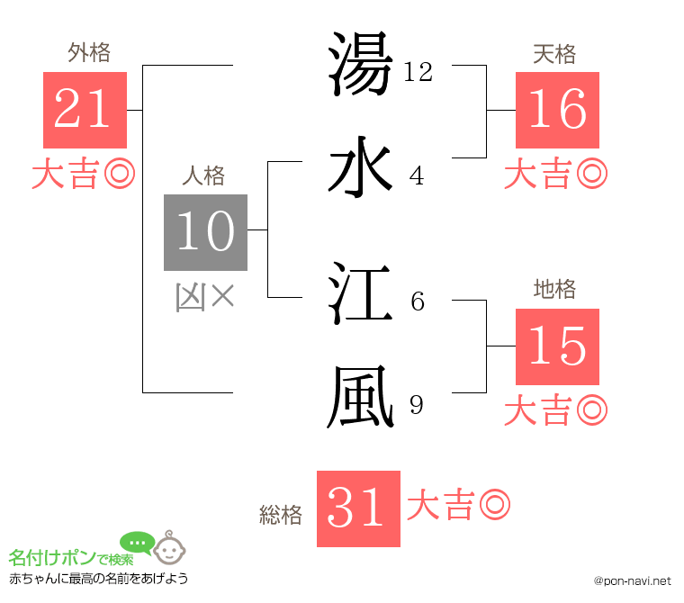 湯水 江風さんの姓名判断結果