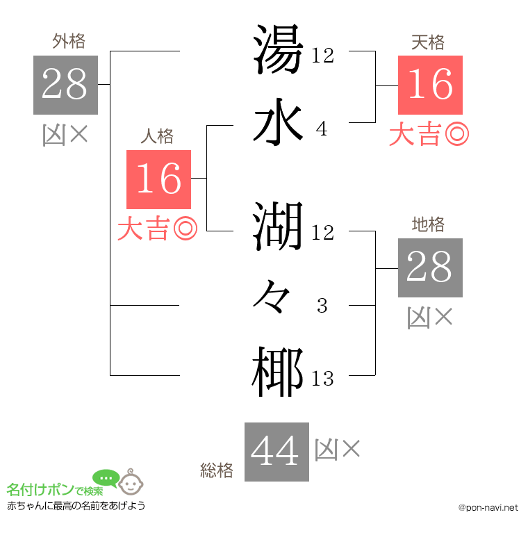 湯水 湖々椰さんの姓名判断結果
