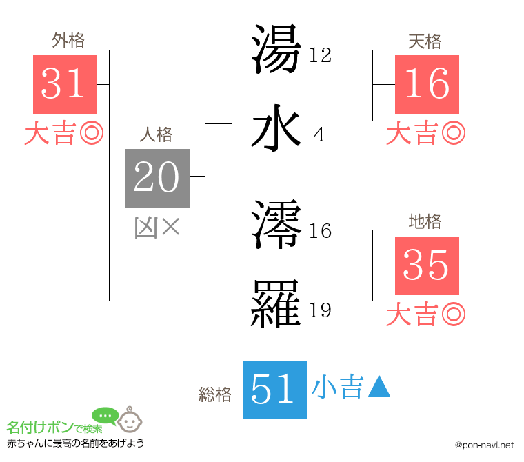 湯水 澪羅さんの姓名判断結果