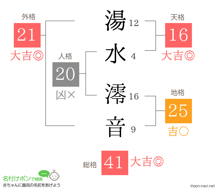 湯水 澪音さんの姓名判断結果