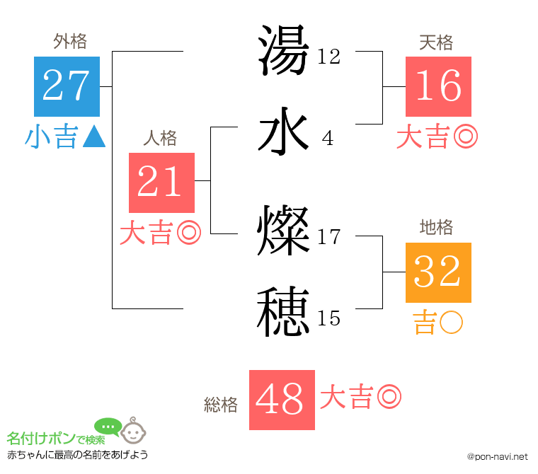 湯水 燦穂さんの姓名判断結果