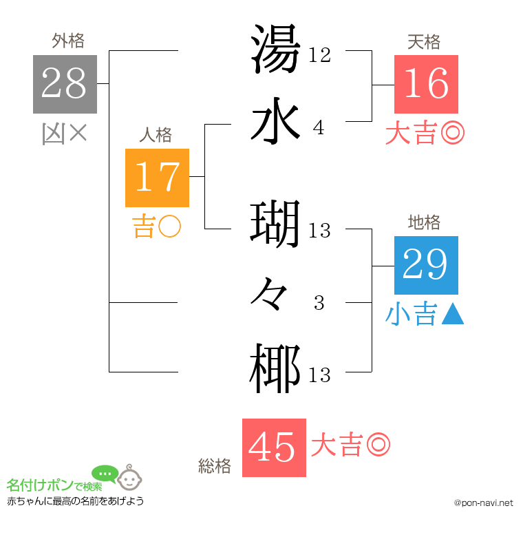 湯水 瑚々椰さんの姓名判断結果