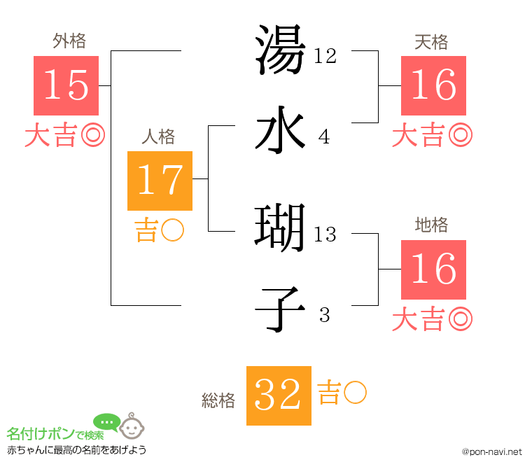湯水 瑚子さんの姓名判断結果