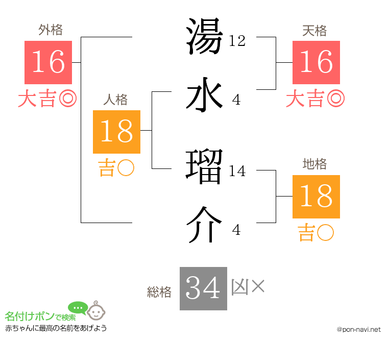 湯水 瑠介さんの姓名判断結果