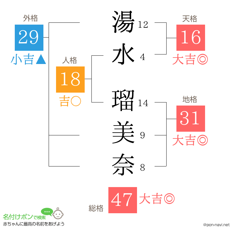 湯水 瑠美奈さんの姓名判断結果