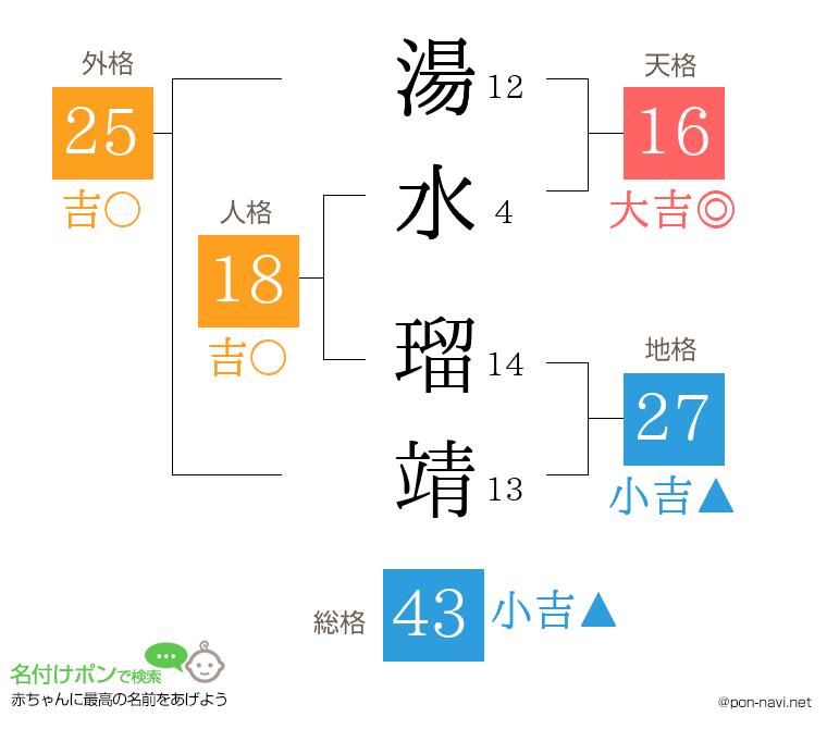 湯水 瑠靖さんの姓名判断結果