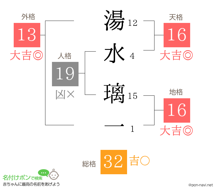 湯水 璃一さんの姓名判断結果