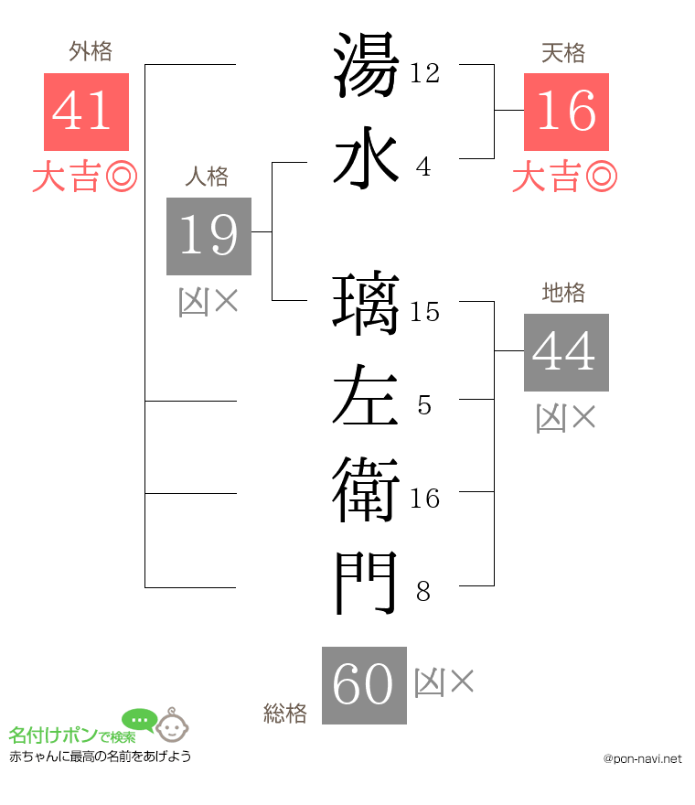 湯水 璃左衛門さんの姓名判断結果