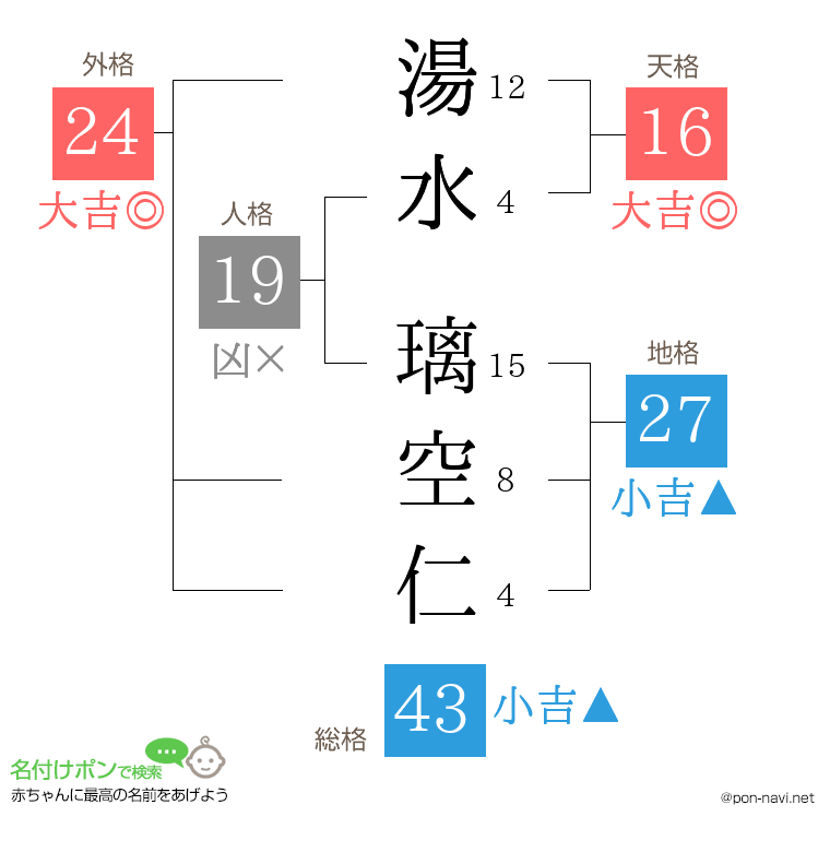 湯水 璃空仁さんの姓名判断結果