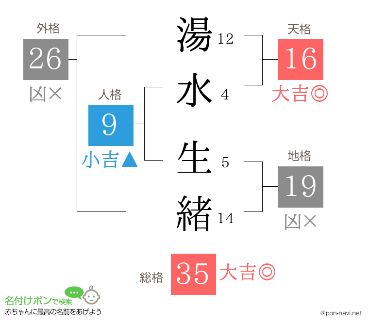 湯水 生緒さんの姓名判断結果