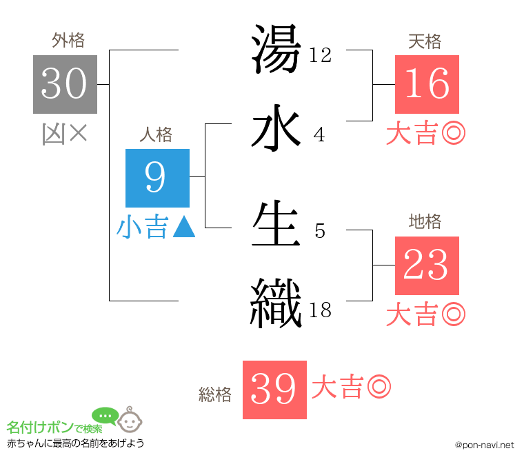 湯水 生織さんの姓名判断結果