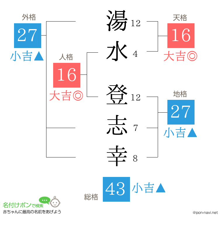 湯水 登志幸さんの姓名判断結果