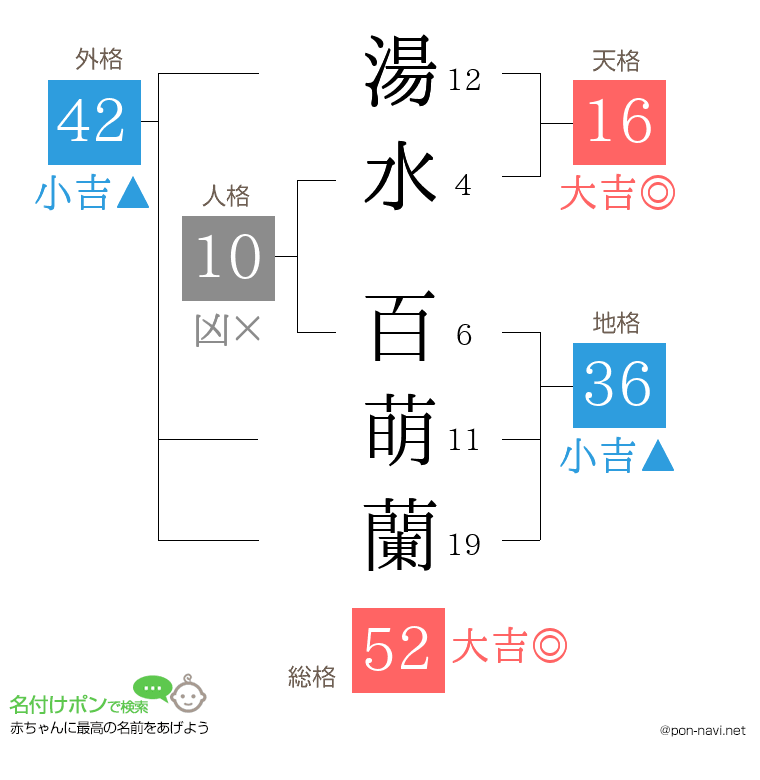 湯水 百萌蘭さんの姓名判断結果
